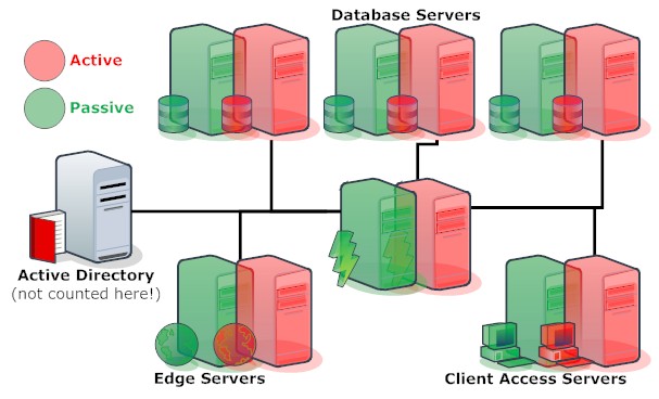 Exchange Deployment for 12000 users